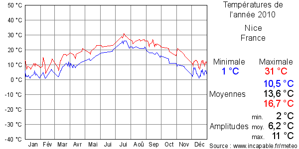 Températures de l'année 2010 pour Nice, France