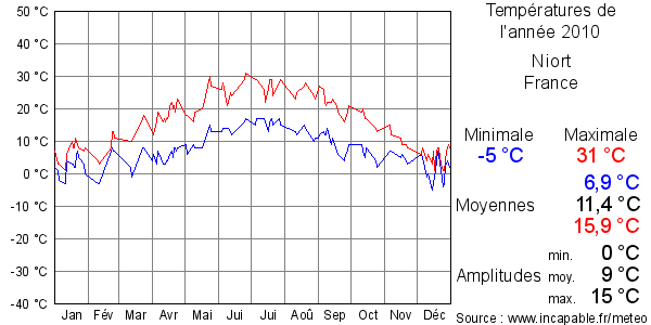 Températures de l'année 2010 pour Niort, France