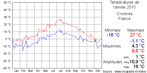 Températures de l'année 2010 pour Orcieres, France