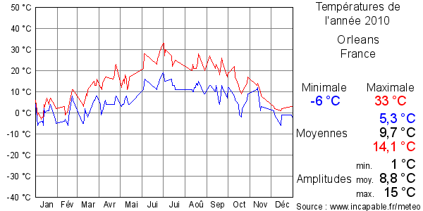 Températures de l'année 2010 pour Orleans, France