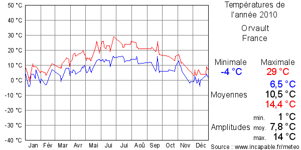 Températures de l'année 2010 pour Orvault, France