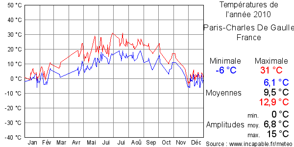 Températures de l'année 2010 pour Paris-Charles De Gaulle, France