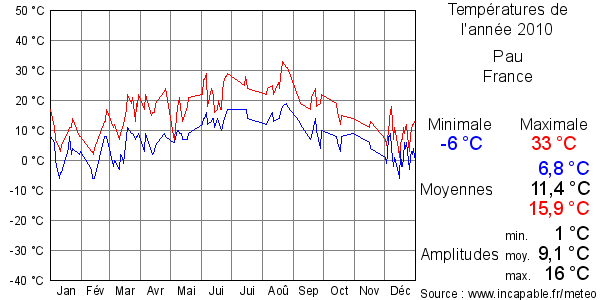 Températures de l'année 2010 pour Pau, France