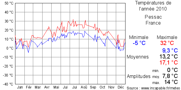Températures de l'année 2010 pour Pessac, France