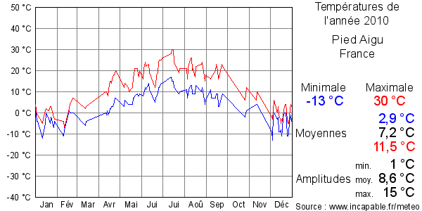 Températures de l'année 2010 pour Pied Aigu, France