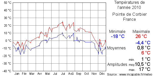 Températures de l'année 2010 pour Pointe de Corbier, France