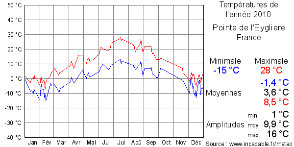 Températures de l'année 2010 pour Pointe de l'Eygliere, France