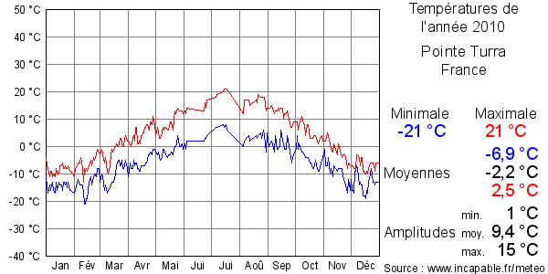 Températures de l'année 2010 pour Pointe Turra, France
