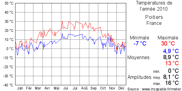 Températures de l'année 2010 pour Poitiers, France