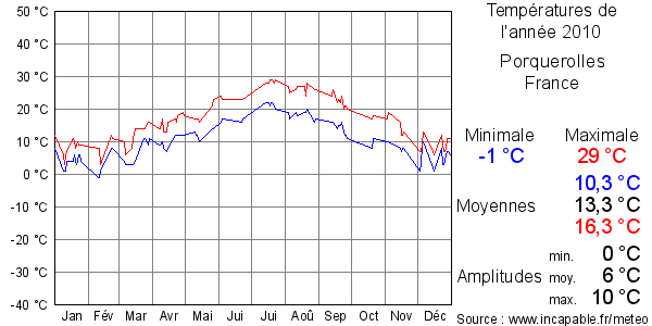 Températures de l'année 2010 pour Porquerolles, France