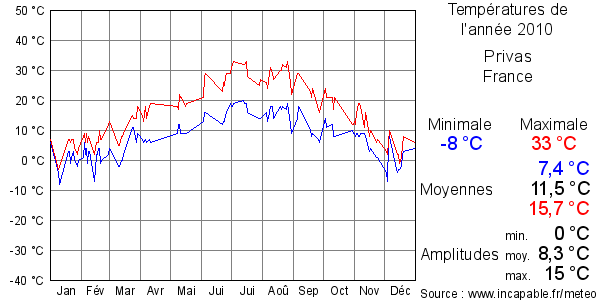 Températures de l'année 2010 pour Privas, France