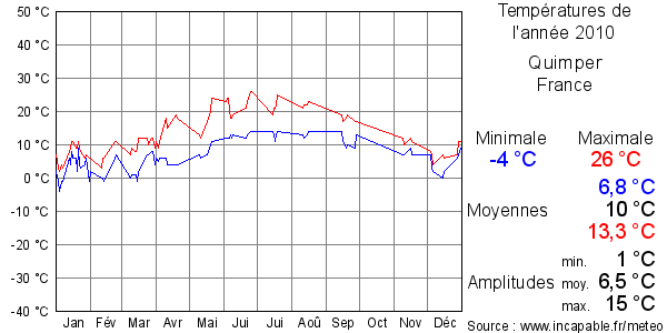 Températures de l'année 2010 pour Quimper, France