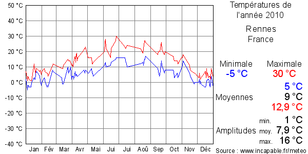 Températures de l'année 2010 pour Rennes, France