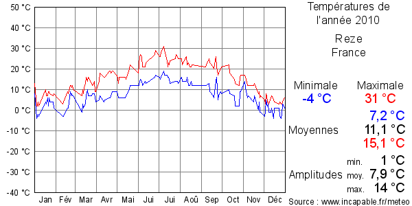 Températures de l'année 2010 pour Reze, France