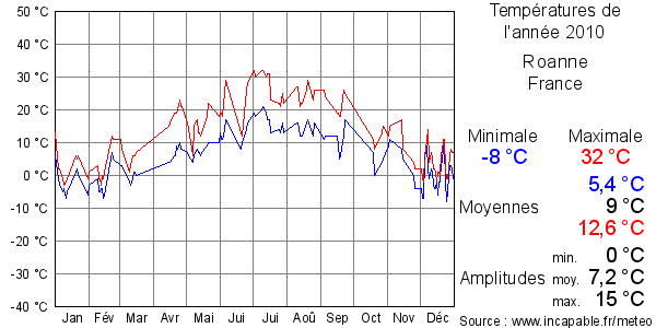 Températures de l'année 2010 pour Roanne, France