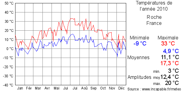 Températures de l'année 2010 pour Roche, France