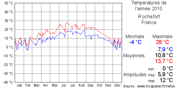 Températures de l'année 2010 pour Rochefort, France
