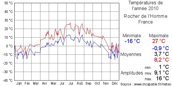 Températures de l'année 2010 pour Rocher de l'Homme, France