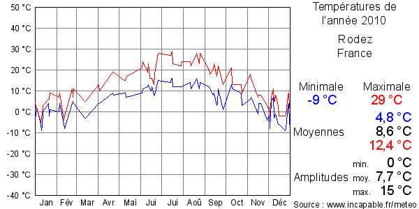 Températures de l'année 2010 pour Rodez, France