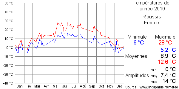 Températures de l'année 2010 pour Roussis, France