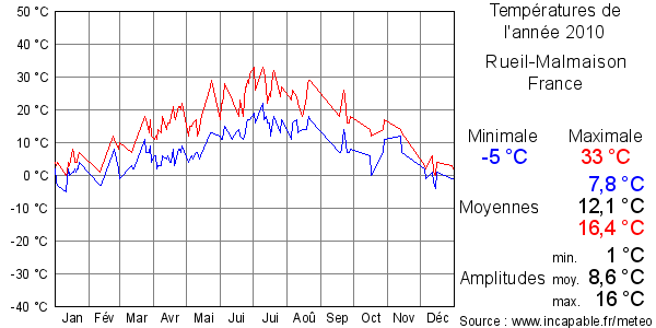 Températures de l'année 2010 pour Rueil-Malmaison, France