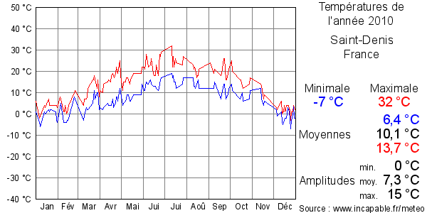Températures de l'année 2010 pour Saint-Denis, France