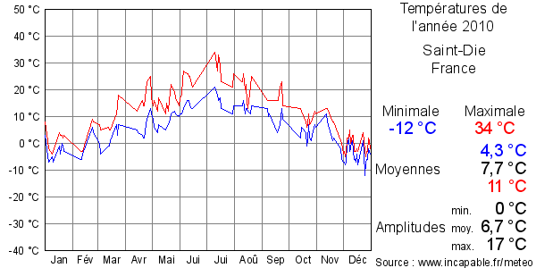 Températures de l'année 2010 pour Saint-Die, France