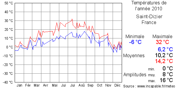 Températures de l'année 2010 pour Saint-Dizier, France