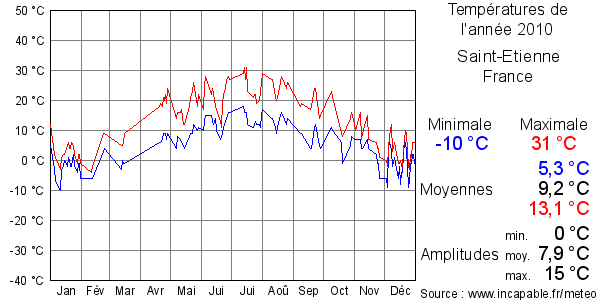 Températures de l'année 2010 pour Saint-Etienne, France