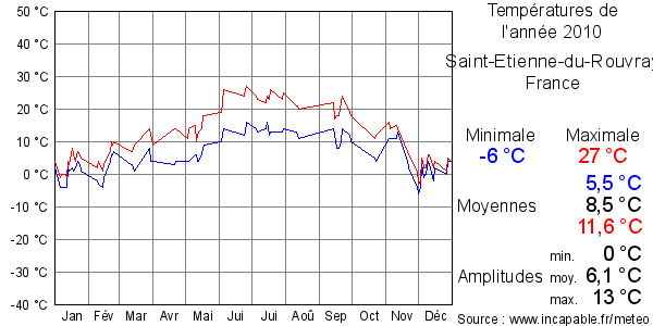 Températures de l'année 2010 pour Saint-Etienne-du-Rouvray, France