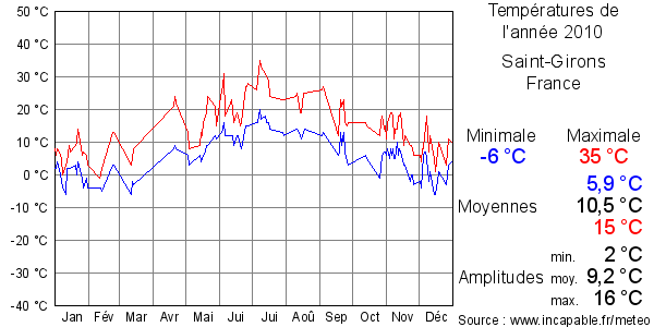 Températures de l'année 2010 pour Saint-Girons, France