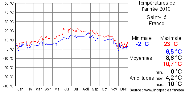 Températures de l'année 2010 pour Saint-Lô, France