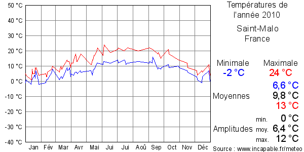 Températures de l'année 2010 pour Saint-Malo, France