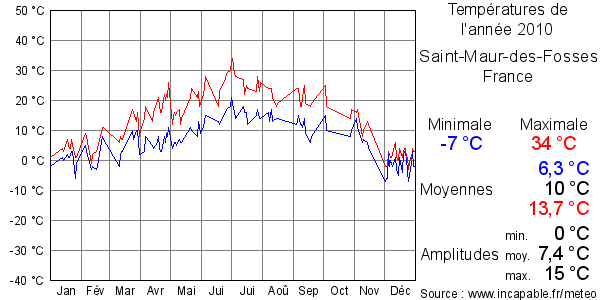 Températures de l'année 2010 pour Saint-Maur-des-Fosses, France