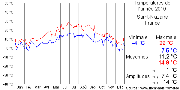 Températures de l'année 2010 pour Saint-Nazaire, France