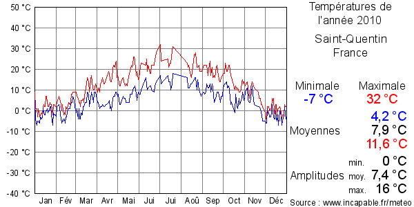 Températures de l'année 2010 pour Saint-Quentin, France