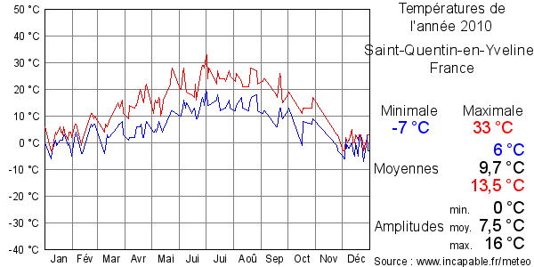 Températures de l'année 2010 pour Saint-Quentin-en-Yvelines, France