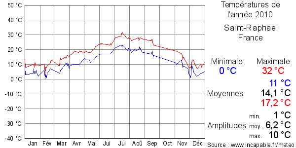 Températures de l'année 2010 pour Saint-Raphael, France