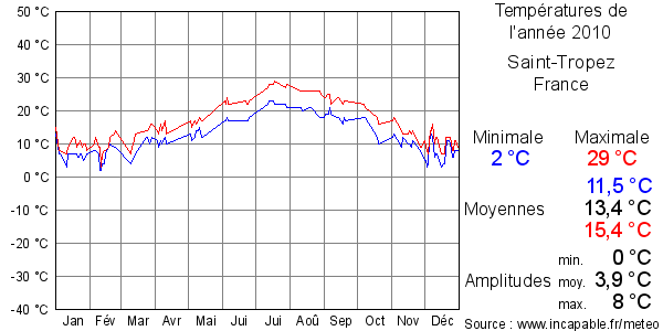 Températures de l'année 2010 pour Saint-Tropez, France
