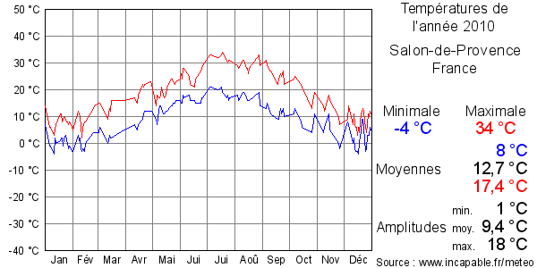 Températures de l'année 2010 pour Salon-de-Provence, France