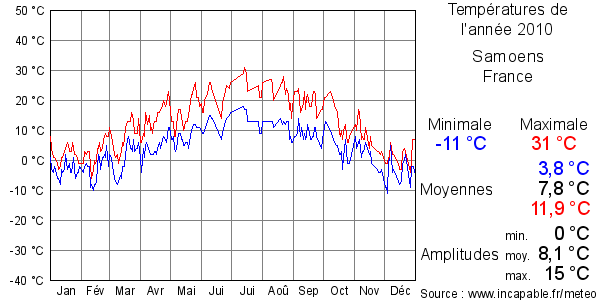 Températures de l'année 2010 pour Samoens, France