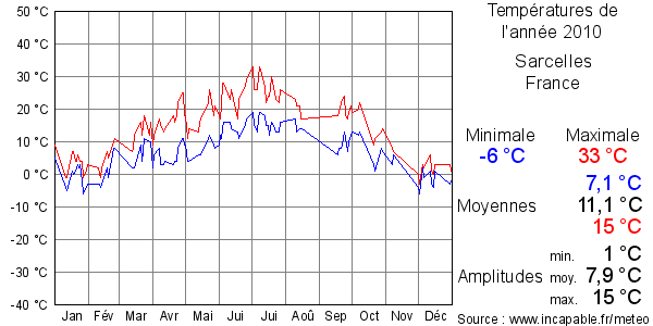 Températures de l'année 2010 pour Sarcelles, France