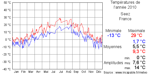 Températures de l'année 2010 pour Seez, France
