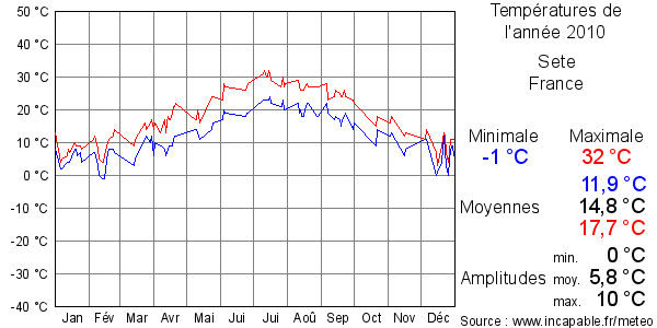 Températures de l'année 2010 pour Sete, France