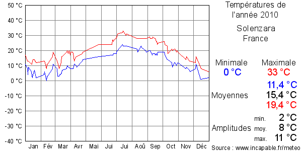 Températures de l'année 2010 pour Solenzara, France