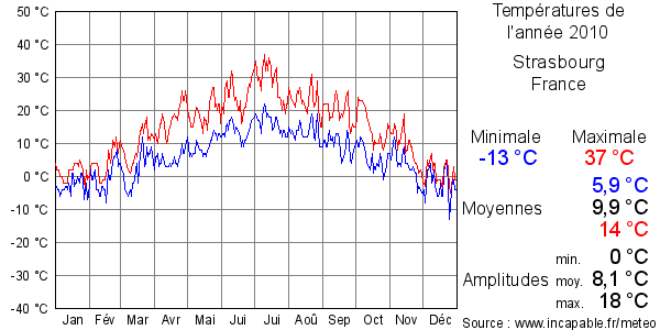 Températures de l'année 2010 pour Strasbourg, France