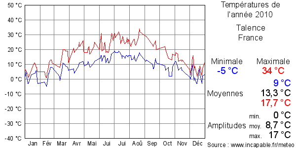 Températures de l'année 2010 pour Talence, France