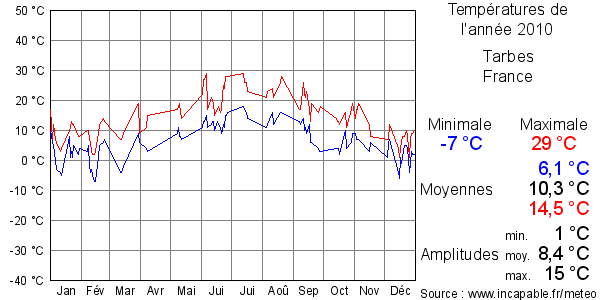 Températures de l'année 2010 pour Tarbes, France