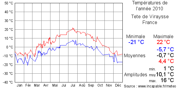Températures de l'année 2010 pour Tete de Viraysse, France