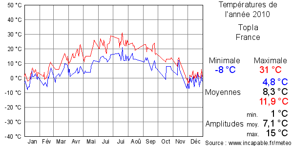 Températures de l'année 2010 pour Topla, France